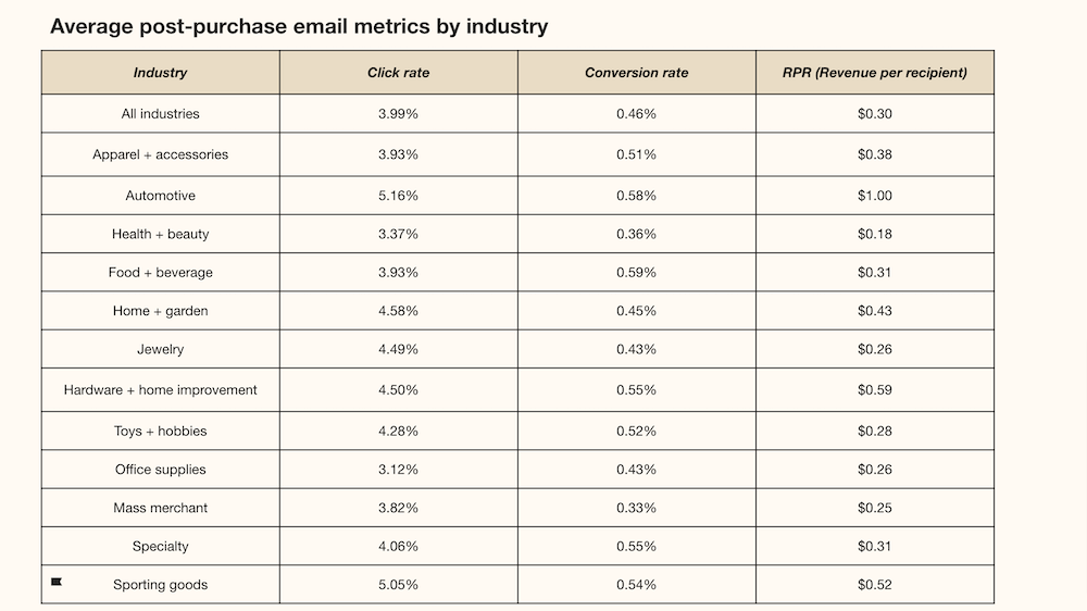 Vásárlás utáni e-mail benchmarkok