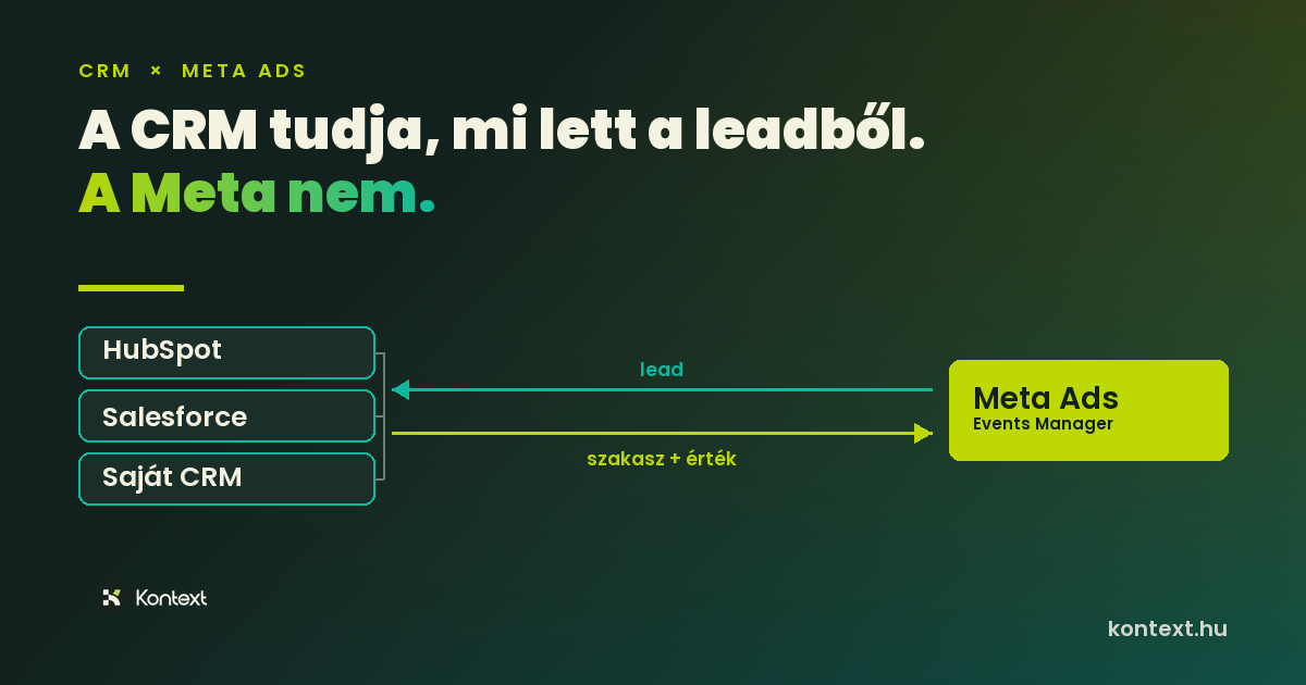 CRM és Meta fiók összekötése