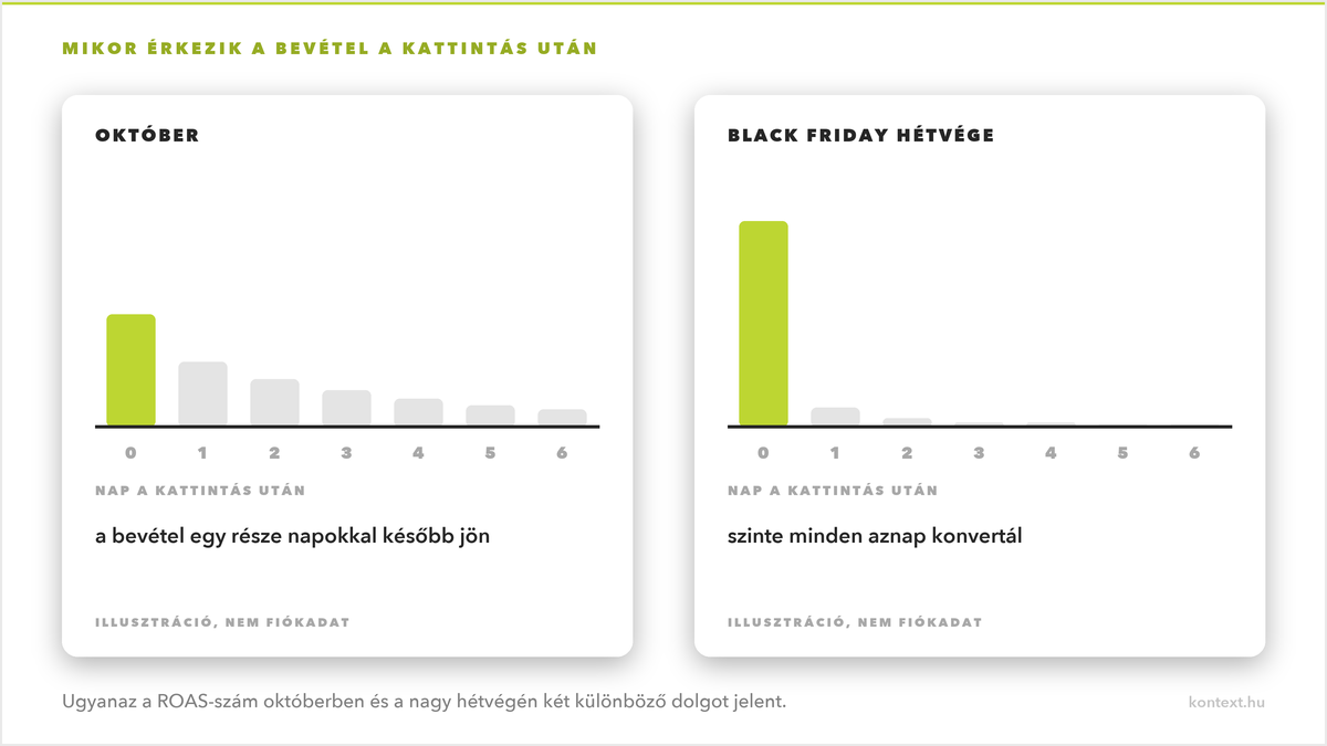 Két oszlopdiagram: októberben napokon át csorog be a bevétel, a Black Friday hétvégén szinte minden az első napon