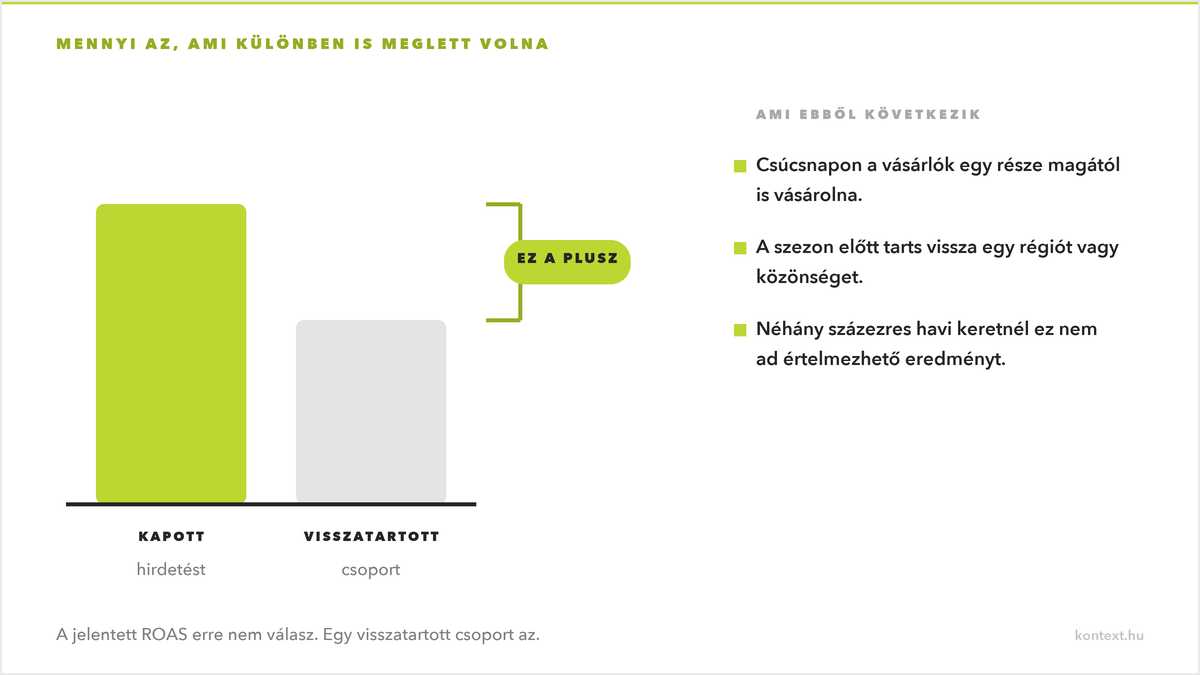 Két oszlop egymás mellett: a hirdetést kapott és a visszatartott csoport bevétele, a különbség megjelölve