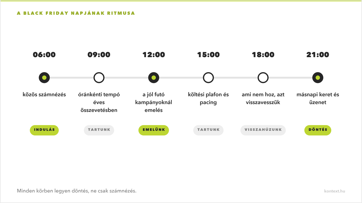 A Black Friday napjának órarendje hattól huszonegy óráig, körönként egy döntéssel