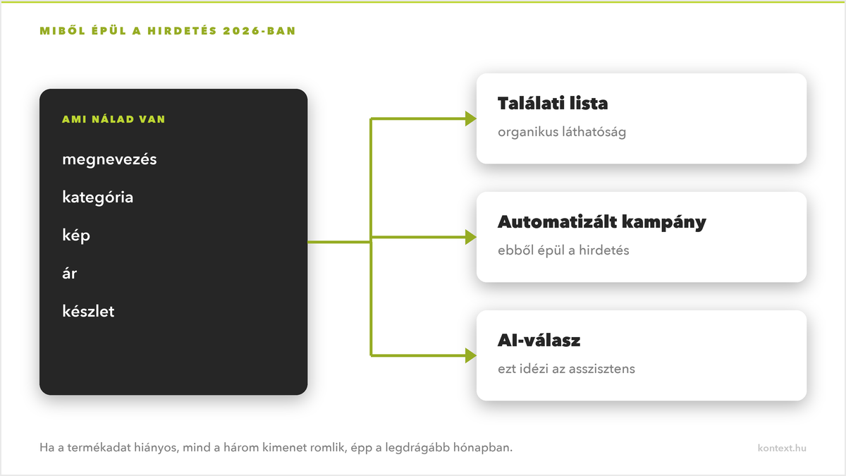 A termékadat három kimenetre ágazik: találati lista, automatizált kampány és AI-válasz